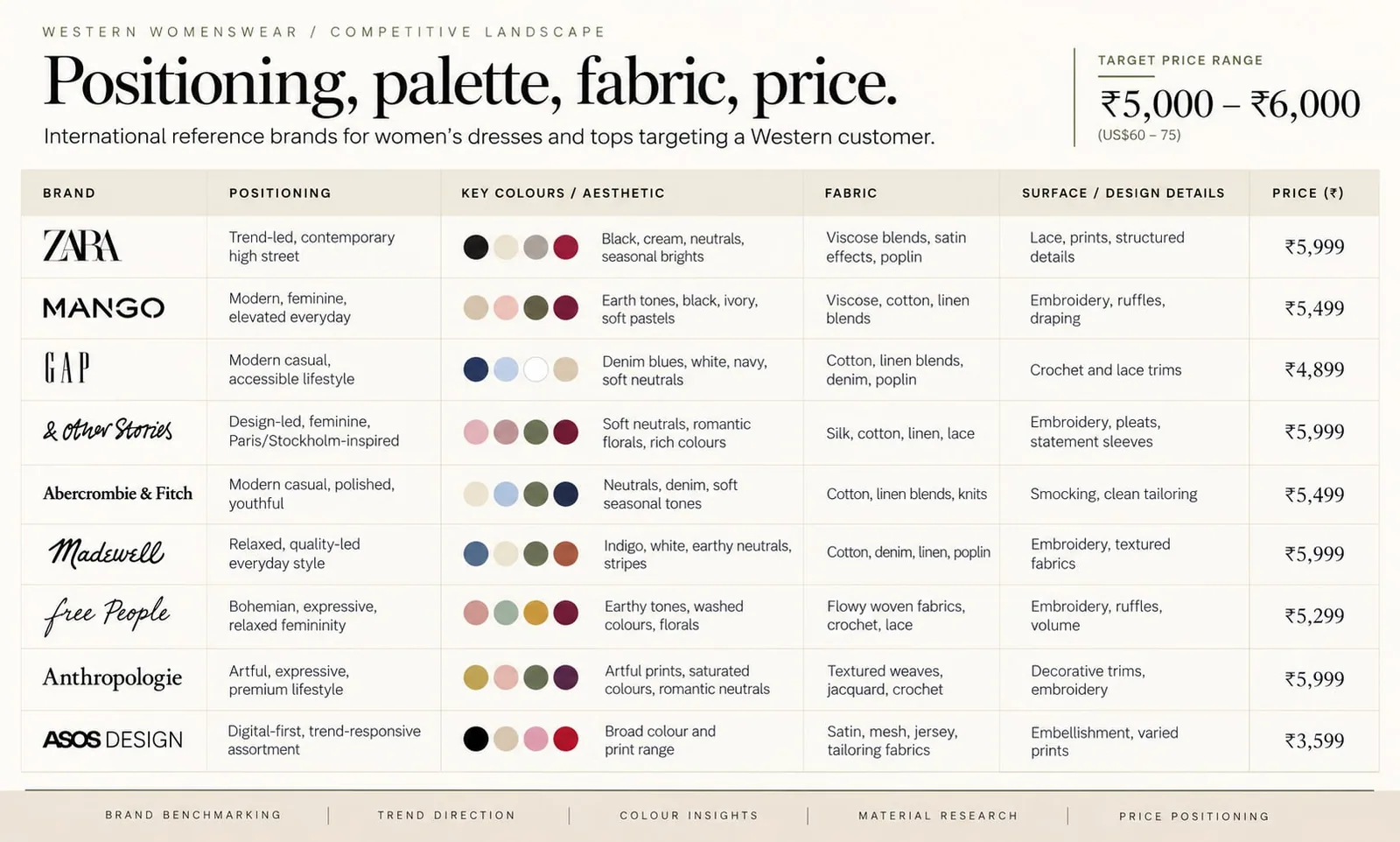 Western womenswear competitive landscape: positioning, palette, fabric and price for Zara, Mango, Gap and others